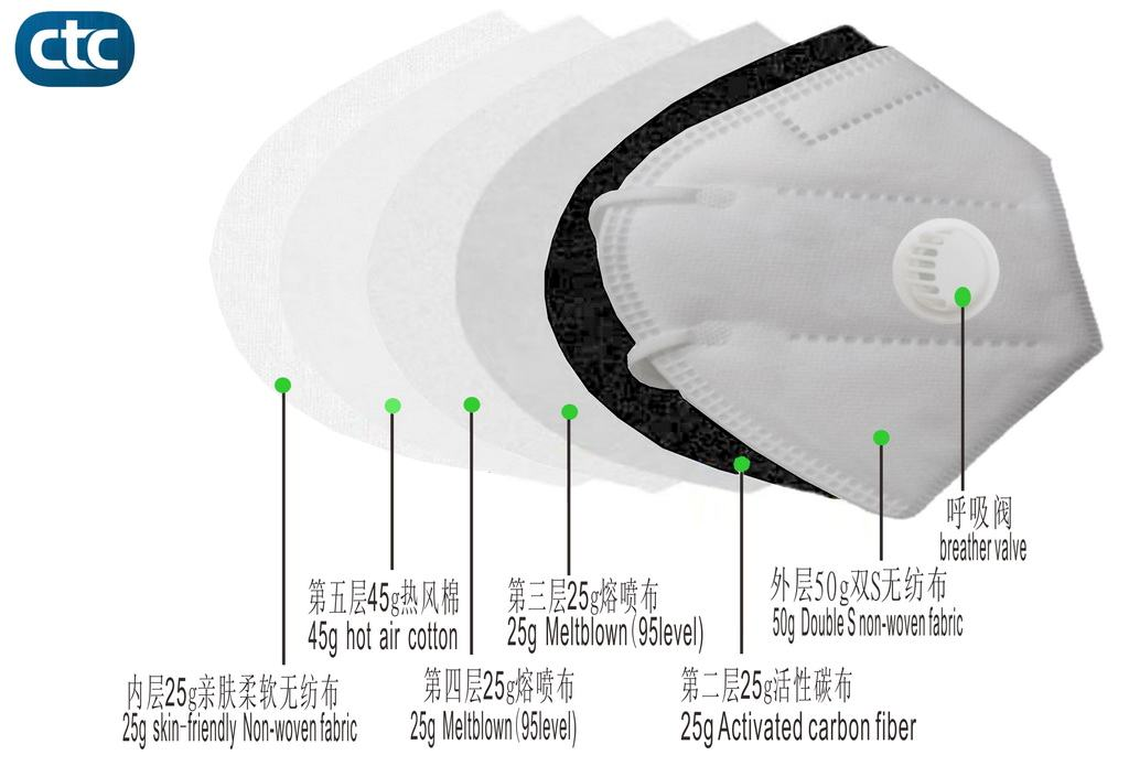 Properly wear KN95 masks  Properly wear KN95 masks
